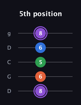 A♯ Minor 7th Sharp 9th guitar tab — 5th position (8 6 5 6 8) in Sawmill / Mountain Modal (gDGCD)