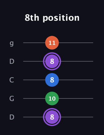 A♯ Minor 7th Sharp 9th guitar tab — 8th position (8 10 8 8 11) in Sawmill / Mountain Modal (gDGCD)