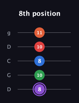 A♯ Minor 9th Sharp 13th guitar tab — 8th position (8 10 8 10 11) in Sawmill / Mountain Modal (gDGCD)