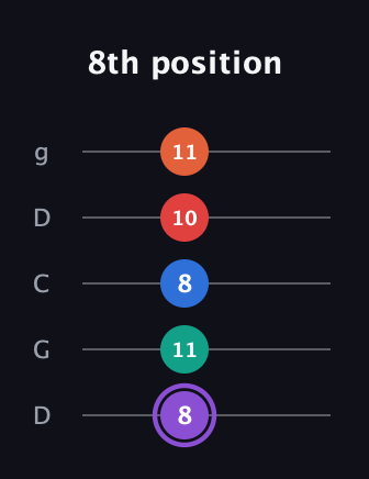 A♯ Minor 9th Sharp 5th guitar tab — 8th position (8 11 8 10 11) in Sawmill / Mountain Modal (gDGCD)