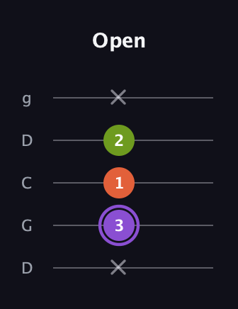 A♯ Minor Flat 5th guitar tab — Open (x 3 1 2 x) in Sawmill / Mountain Modal (gDGCD)