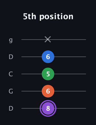 A♯ Minor Sharp 13th guitar tab — 5th position (8 6 5 6 x) in Sawmill / Mountain Modal (gDGCD)