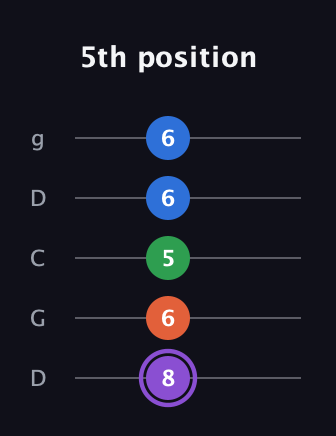 A♯ Minor Sharp 13th guitar tab — 5th position (8 6 5 6 6) in Sawmill / Mountain Modal (gDGCD)