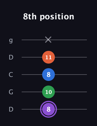 A♯ Minor Sharp 13th guitar tab — 8th position (8 10 8 11 x) in Sawmill / Mountain Modal (gDGCD)