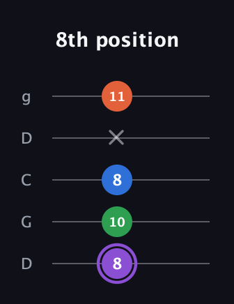 A♯ Minor Sharp 13th guitar tab — 8th position (8 10 8 x 11) in Sawmill / Mountain Modal (gDGCD)