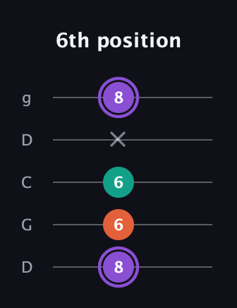 A♯ Minor Sharp 5th guitar tab — 6th position (8 6 6 x 8) in Sawmill / Mountain Modal (gDGCD)