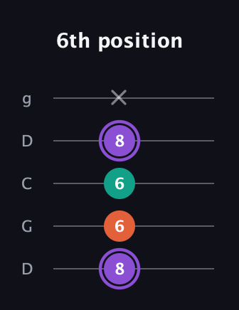 A♯ Minor Sharp 5th guitar tab — 6th position (8 6 6 8 x) in Sawmill / Mountain Modal (gDGCD)