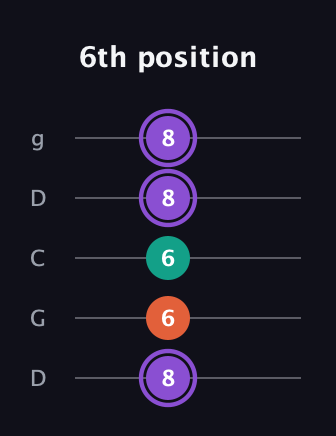 A♯ Minor Sharp 5th guitar tab — 6th position (8 6 6 8 8) in Sawmill / Mountain Modal (gDGCD)