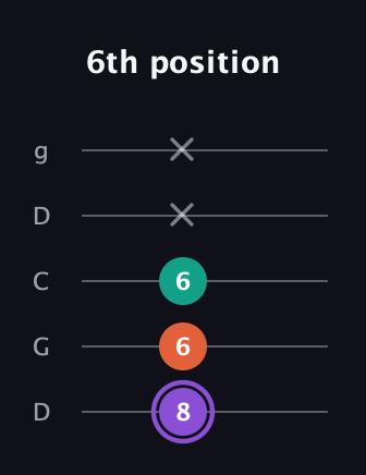 A♯ Minor Sharp 5th guitar tab — 6th position (8 6 6 x x) in Sawmill / Mountain Modal (gDGCD)