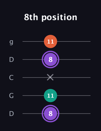 A♯ Minor Sharp 5th guitar tab — 8th position (8 11 x 8 11) in Sawmill / Mountain Modal (gDGCD)