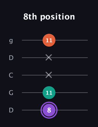 A♯ Minor Sharp 5th guitar tab — 8th position (8 11 x x 11) in Sawmill / Mountain Modal (gDGCD)