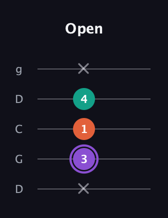 A♯ Minor Sharp 5th guitar tab — Open (x 3 1 4 x) in Sawmill / Mountain Modal (gDGCD)