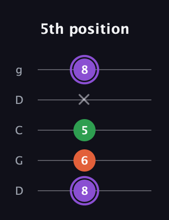 A♯ Minor Sharp 9th guitar tab — 5th position (8 6 5 x 8) in Sawmill / Mountain Modal (gDGCD)