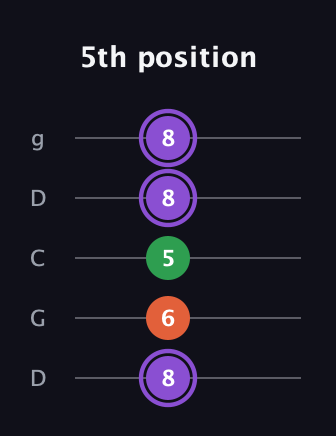 A♯ Minor Sharp 9th guitar tab — 5th position (8 6 5 8 8) in Sawmill / Mountain Modal (gDGCD)