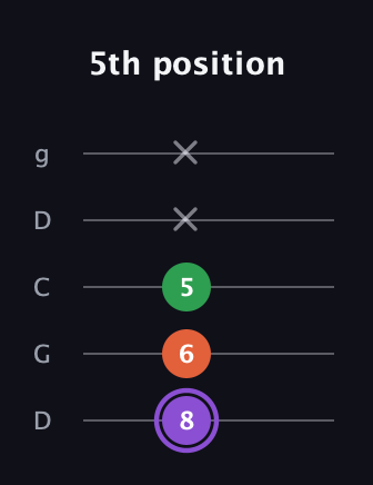 A♯ Minor Sharp 9th guitar tab — 5th position (8 6 5 x x) in Sawmill / Mountain Modal (gDGCD)