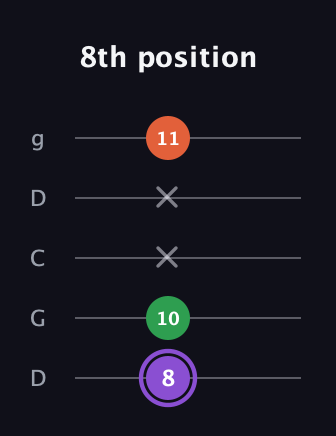 A♯ Minor Sharp 9th guitar tab — 8th position (8 10 x x 11) in Sawmill / Mountain Modal (gDGCD)