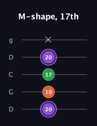 A♯ Minor Sharp 9th guitar tab — M-shape, 17th (20 18 17 20 x) in Sawmill / Mountain Modal (gDGCD)