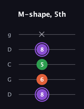 A♯ Minor Sharp 9th guitar tab — M-shape, 5th (8 6 5 8 x) in Sawmill / Mountain Modal (gDGCD)