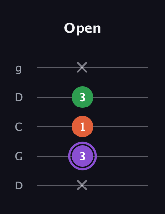 A♯ Minor guitar tab — Open (x 3 1 3 x) in Sawmill / Mountain Modal (gDGCD)