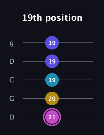 B Augmented 7th Sharp 13th guitar tab — 19th position (21 20 19 19 19) in Sawmill / Mountain Modal (gDGCD)