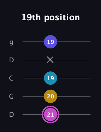 B Augmented 7th Sharp 13th guitar tab — 19th position (21 20 19 x 19) in Sawmill / Mountain Modal (gDGCD)