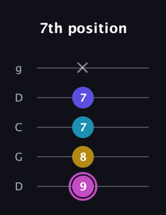 B Augmented 7th Sharp 13th guitar tab — 7th position (9 8 7 7 x) in Sawmill / Mountain Modal (gDGCD)
