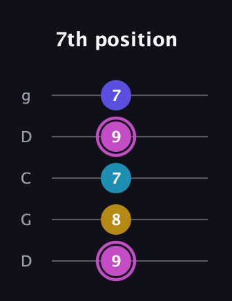 B Augmented 7th Sharp 13th guitar tab — 7th position (9 8 7 9 7) in Sawmill / Mountain Modal (gDGCD)