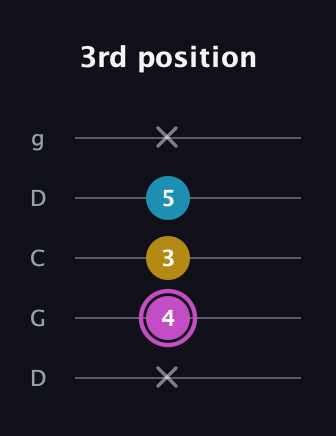 B Augmented Flat 13th guitar tab — 3rd position (x 4 3 5 x) in Sawmill / Mountain Modal (gDGCD)