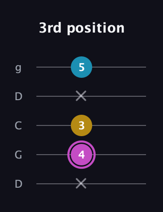 B Augmented Flat 13th guitar tab — 3rd position (x 4 3 x 5) in Sawmill / Mountain Modal (gDGCD)