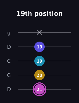 B Augmented Sharp 13th guitar tab — 19th position (21 20 19 19 x) in Sawmill / Mountain Modal (gDGCD)