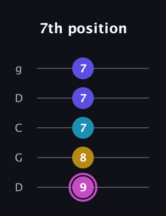 B Augmented Sharp 13th guitar tab — 7th position (9 8 7 7 7) in Sawmill / Mountain Modal (gDGCD)