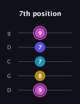 B Augmented Sharp 13th guitar tab — 7th position (9 8 7 7 9) in Sawmill / Mountain Modal (gDGCD)