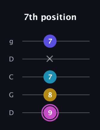 B Augmented Sharp 13th guitar tab — 7th position (9 8 7 x 7) in Sawmill / Mountain Modal (gDGCD)