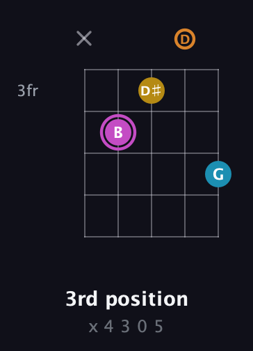 B Augmented Sharp 9th guitar chord — 3rd position (x 4 3 0 5) fretboard diagram in Sawmill / Mountain Modal (gDGCD)