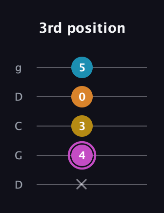 B Augmented Sharp 9th guitar tab — 3rd position (x 4 3 0 5) in Sawmill / Mountain Modal (gDGCD)