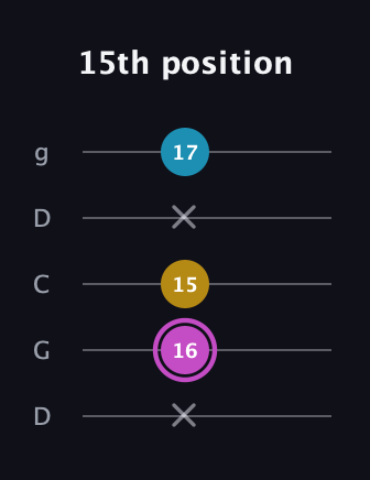 B Augmented guitar tab — 15th position (x 16 15 x 17) in Sawmill / Mountain Modal (gDGCD)