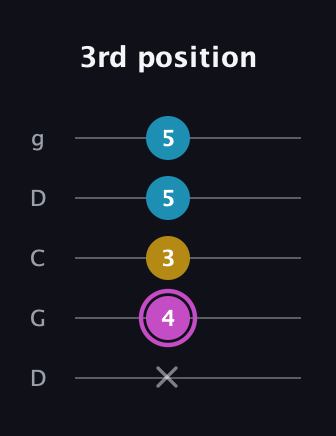 B Augmented guitar tab — 3rd position (x 4 3 5 5) in Sawmill / Mountain Modal (gDGCD)