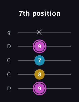 B Augmented guitar tab — 7th position (9 8 7 9 x) in Sawmill / Mountain Modal (gDGCD)