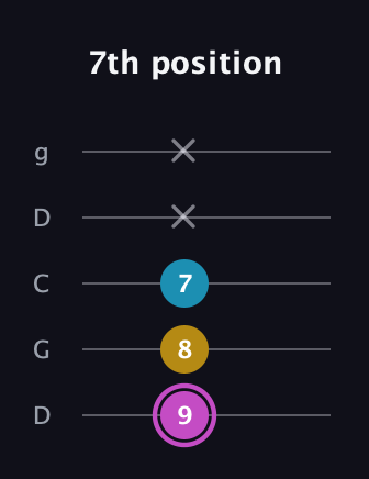 B Augmented guitar tab — 7th position (9 8 7 x x) in Sawmill / Mountain Modal (gDGCD)