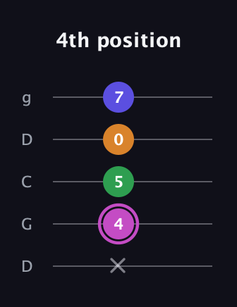 B Diminished Sharp 13th guitar tab — 4th position (x 4 5 0 7) in Sawmill / Mountain Modal (gDGCD)