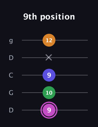 B Diminished Sharp 13th guitar tab — 9th position (9 10 9 x 12) in Sawmill / Mountain Modal (gDGCD)