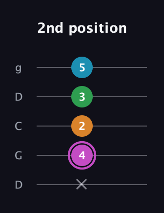 B Diminished Sharp 5th guitar tab — 2nd position (x 4 2 3 5) in Sawmill / Mountain Modal (gDGCD)