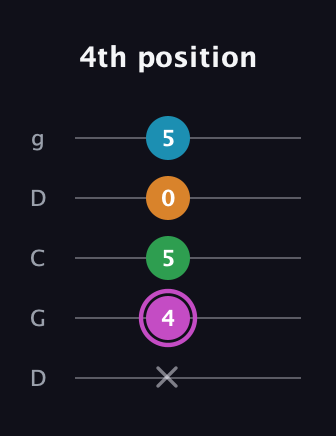 B Diminished Sharp 5th guitar tab — 4th position (x 4 5 0 5) in Sawmill / Mountain Modal (gDGCD)