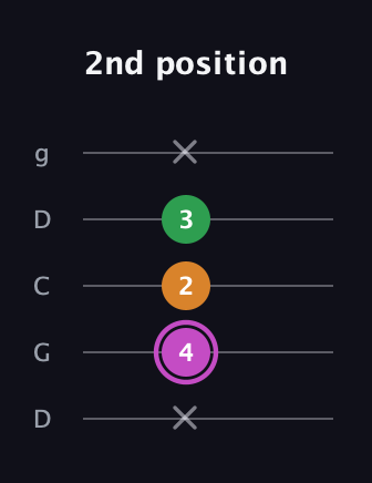 B Diminished Sharp 9th guitar tab — 2nd position (x 4 2 3 x) in Sawmill / Mountain Modal (gDGCD)