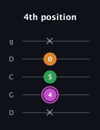 B Diminished Sharp 9th guitar tab — 4th position (x 4 5 0 x) in Sawmill / Mountain Modal (gDGCD)