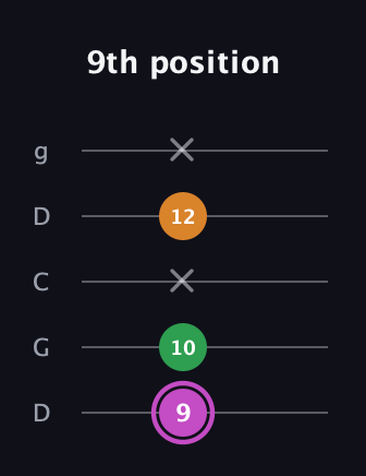 B Diminished Sharp 9th guitar tab — 9th position (9 10 x 12 x) in Sawmill / Mountain Modal (gDGCD)