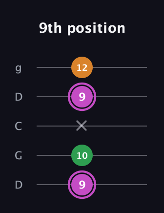 B Diminished Sharp 9th guitar tab — 9th position (9 10 x 9 12) in Sawmill / Mountain Modal (gDGCD)