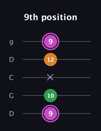 B Diminished Sharp 9th guitar tab — 9th position (9 10 x 12 9) in Sawmill / Mountain Modal (gDGCD)