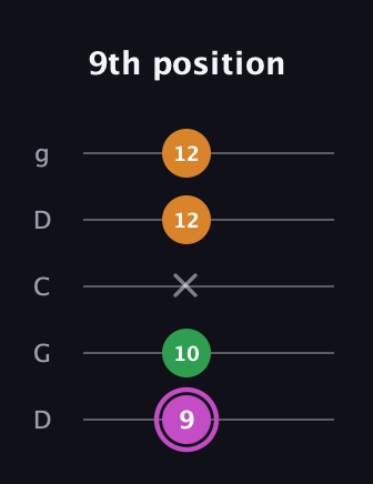 B Diminished Sharp 9th guitar tab — 9th position (9 10 x 12 12) in Sawmill / Mountain Modal (gDGCD)