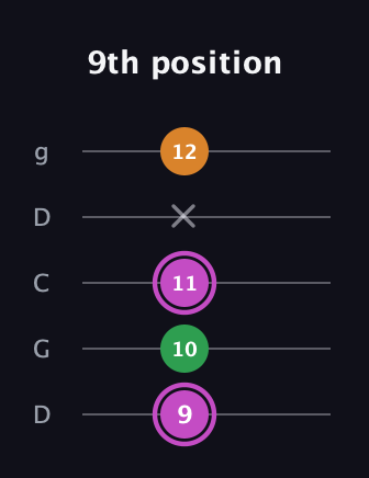 B Diminished Sharp 9th guitar tab — 9th position (9 10 11 x 12) in Sawmill / Mountain Modal (gDGCD)